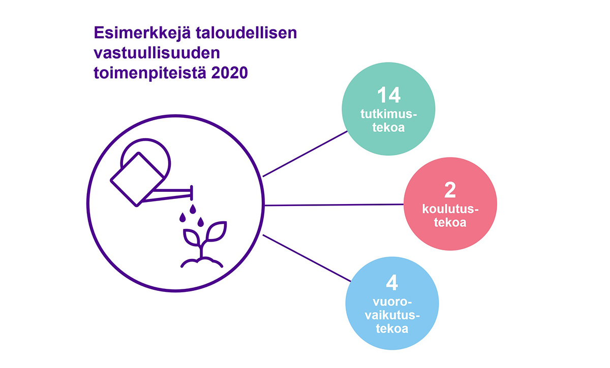 Esimerkkejä taloudellisen vastuullisuuden toimenpiteistä vuonna 2020: 14 tutkimustekoa, 2 koulutustekoa ja 4 vuorovaikutustekoa.
