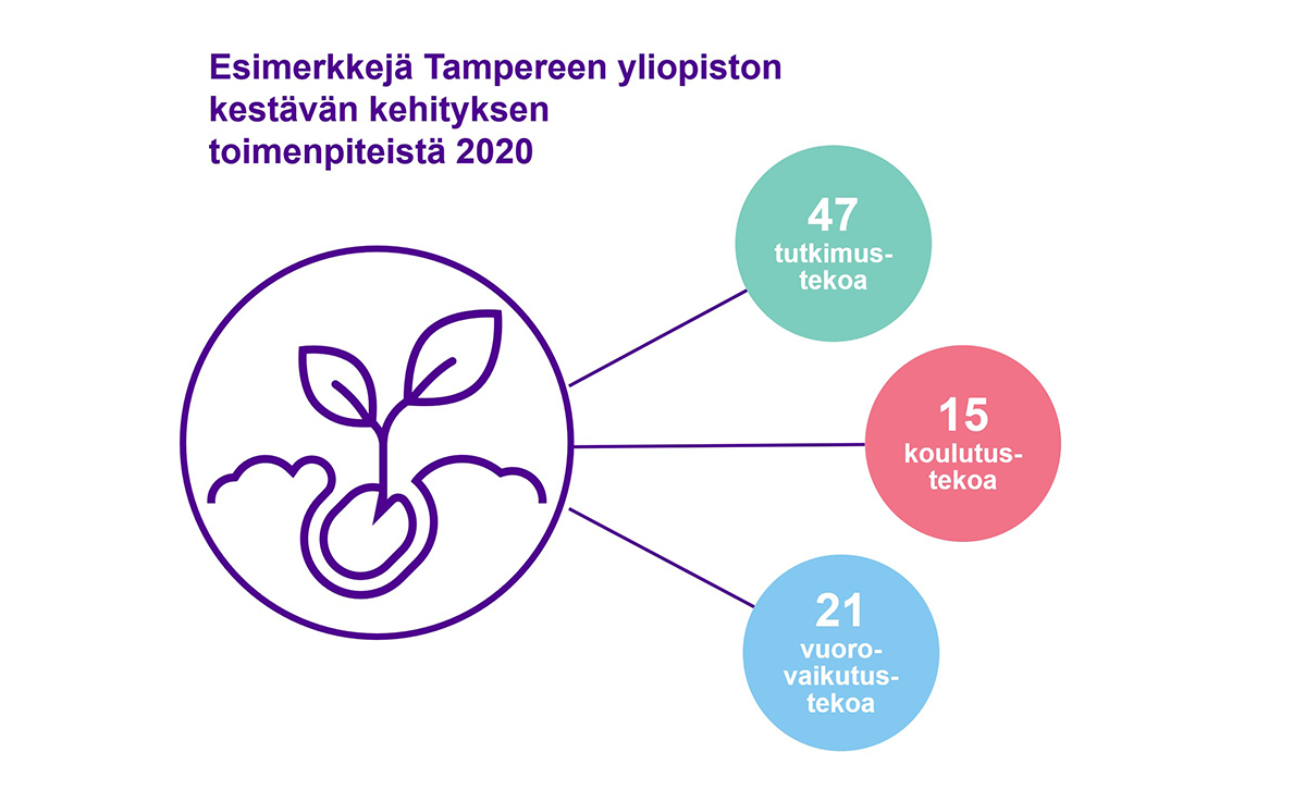 Esimerkkejä Tampereen yliopiston kestävän kehityksen toimenpiteistä vuonna 2020: 47 tutkimustekoa, 15 koulutustekoa ja 21 vuorovaikutustekoa.