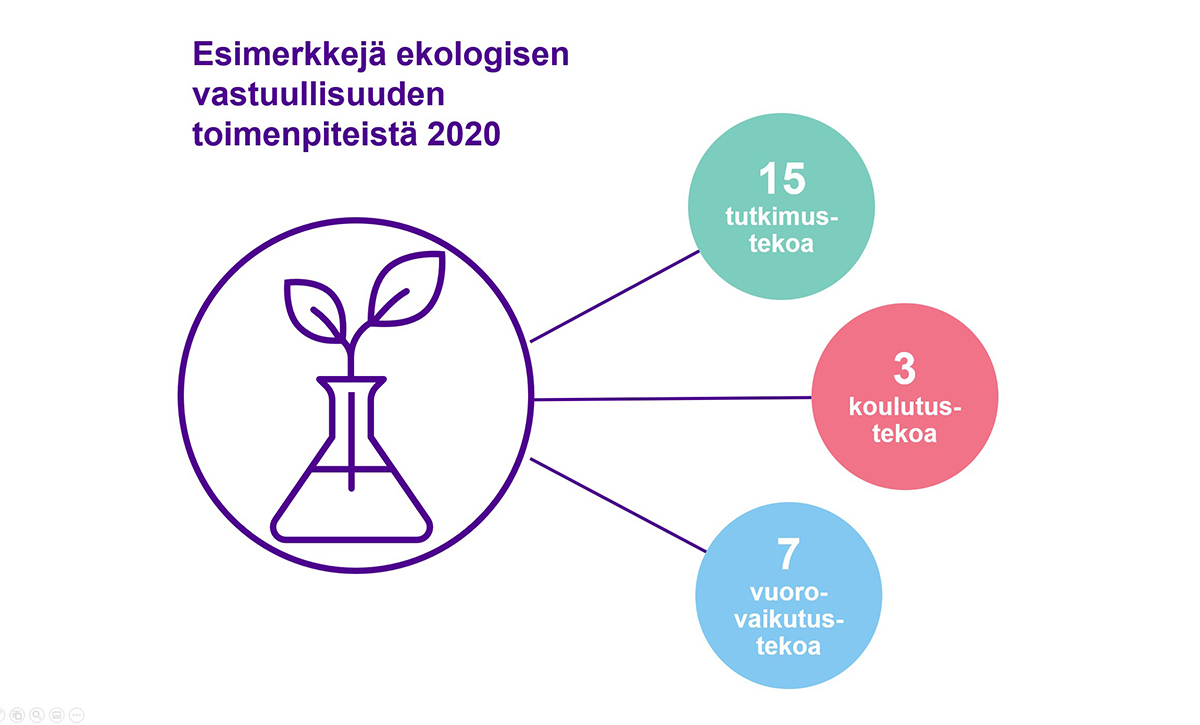 Esimerkkejä ekologisen vastuullisuuden toimenpiteistä vuonna 2020: 15 tutkimustekoa, 3 koulutustekoa ja 7 vuorovaikutustekoa.