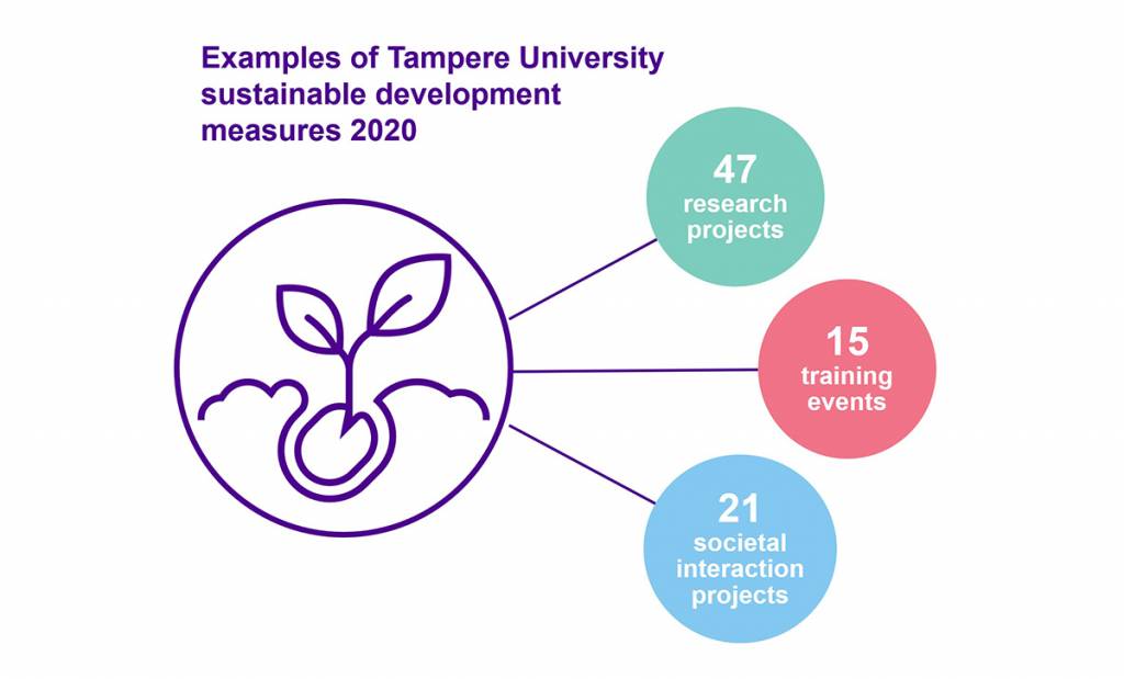 Sustainability Report 2020 | Tampere University Sustainable Development ...