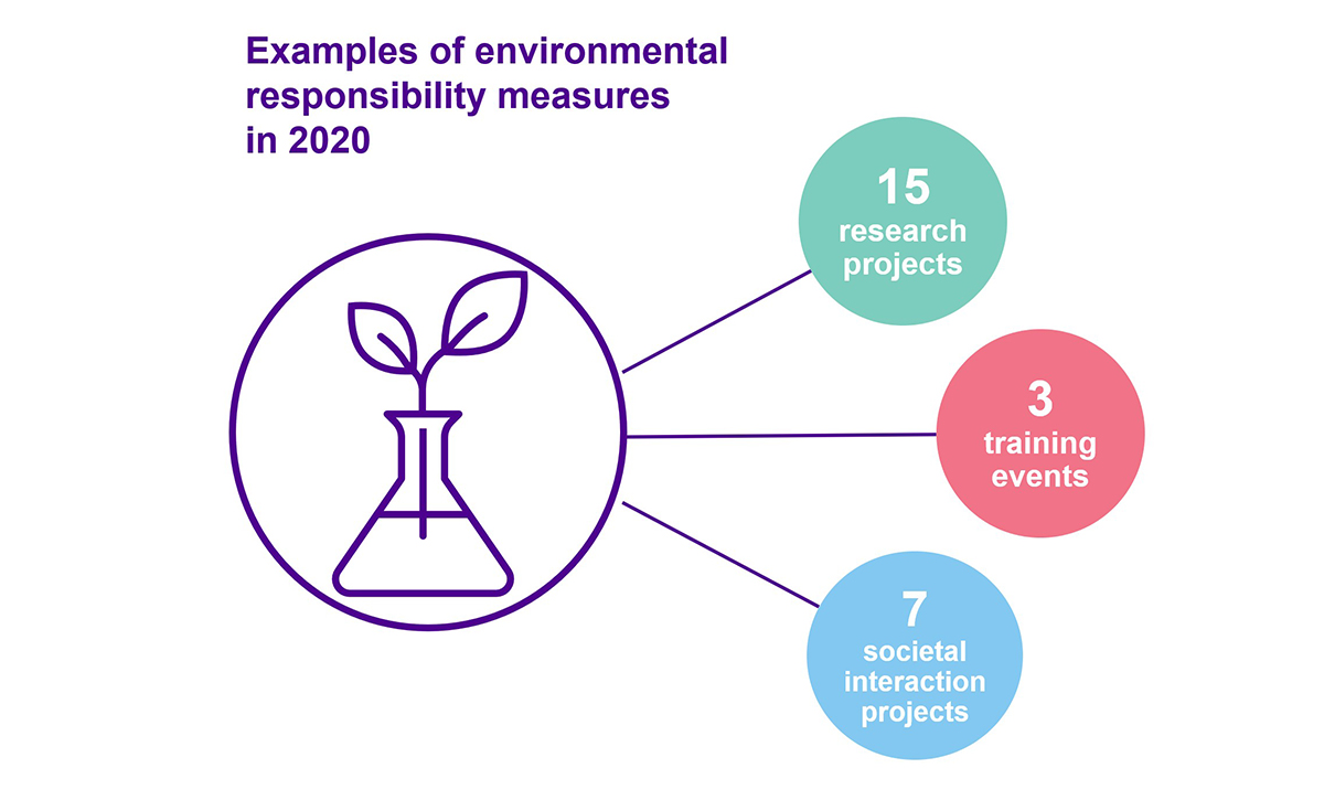 Examples of environmental responsibility measures in 2020: 15 research projects, 3 training events and 7 societal intraction projects.