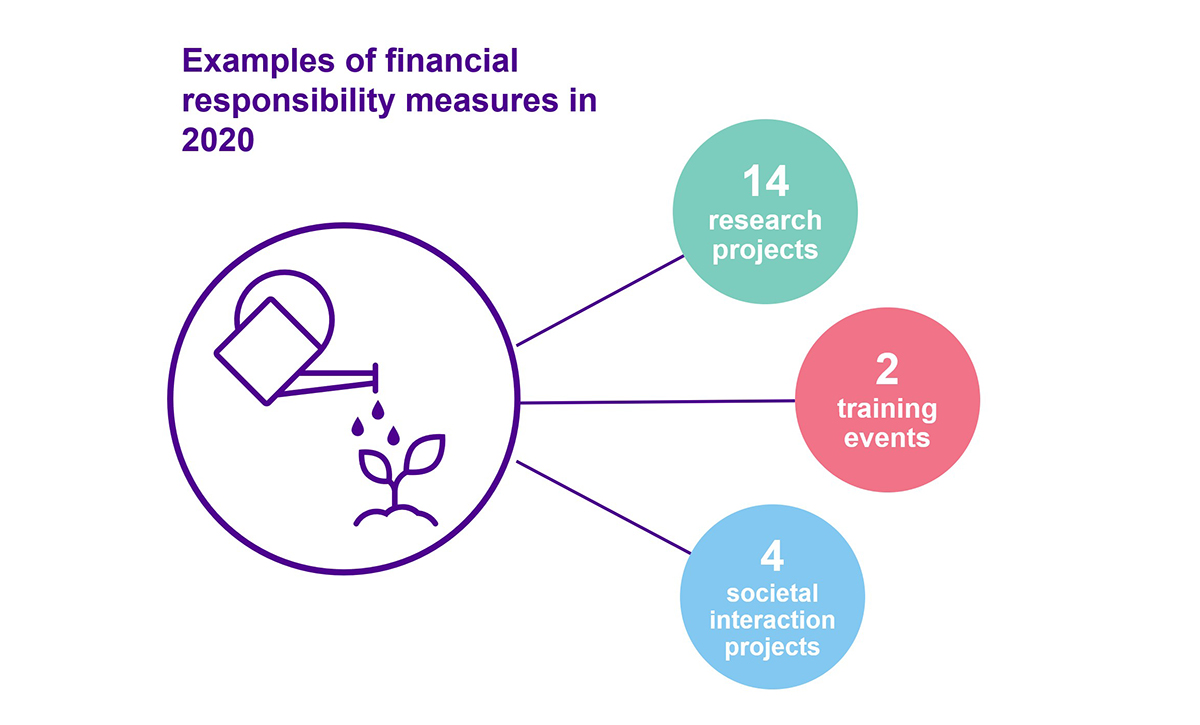 Examples of financial responsibility measures in 2020: 14 research projects, 2 training events and 4 societal interaction projects.