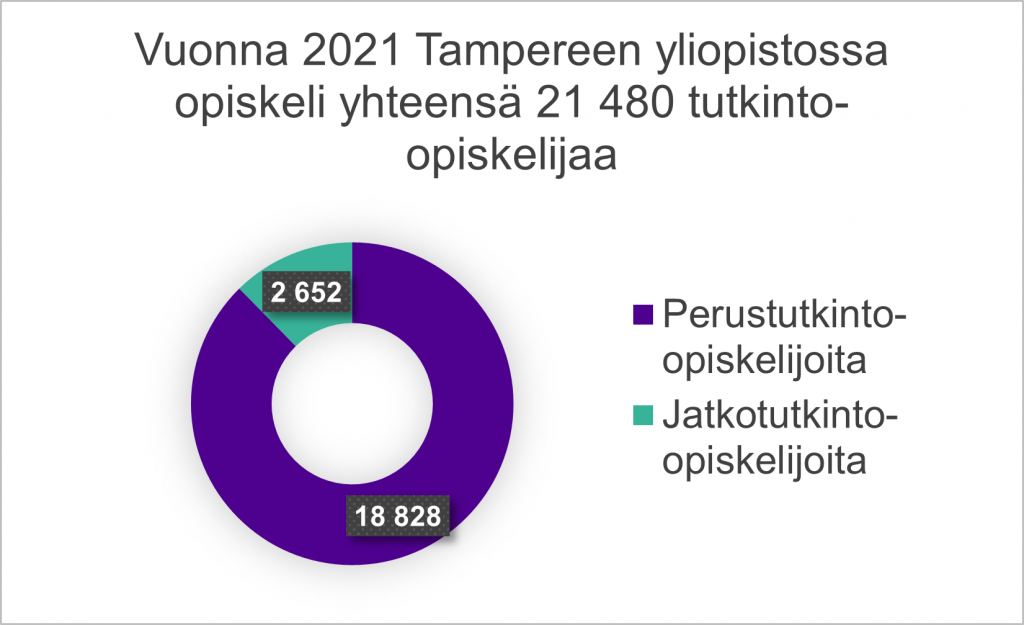 Vuonna 2021 Tampereen yliopistossa opiskeli yhteensä 21 480 tutkinto-opiskelijaa, joista perustutkinto-opiskelijoita oli 18828 ja jatkotutkinto-opiskelijoita 2652.