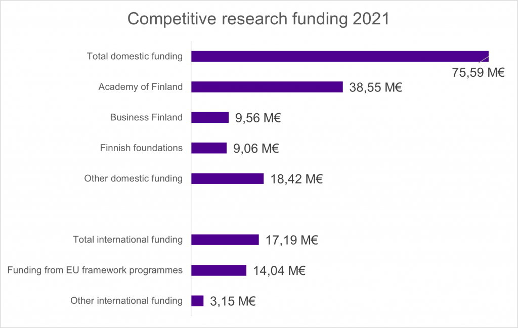 Of the competitive research funding received in 2021, 17.2 million euros was from international sources and 75.6 million euros from domestic sources. The most significant source of international funding was EU framework programmes with 14 million euros. The most significant source of domestic funding was the Academy of Finland with 38.6 million euros.