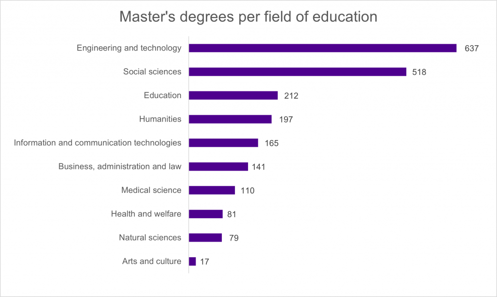 Categorised according to Ministry of Ecudation and Culture's definition of fields of education, the numbers of Master's degrees compeleted in 2021 were: engineering and technology 637, social sciences 518, education 212, humanities 197, information and communication technologies 165, business, administration and law 141, medical science 110, health and welfare 81, natural sciences 79 and arts and culture 17.