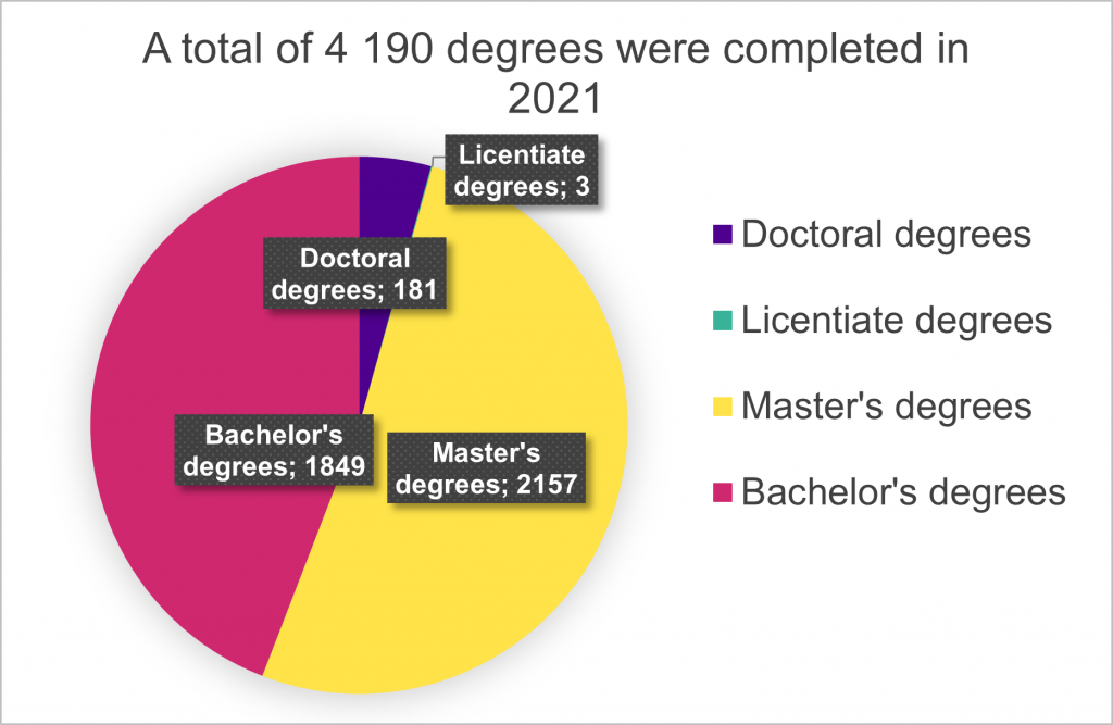 A total of 4 190 degrees were completed in 2021. Of them 1849 were Bachelor's degrees, 2157 Master's degrees, 181 Doctoral degrees and 3 Licentiate degrees.