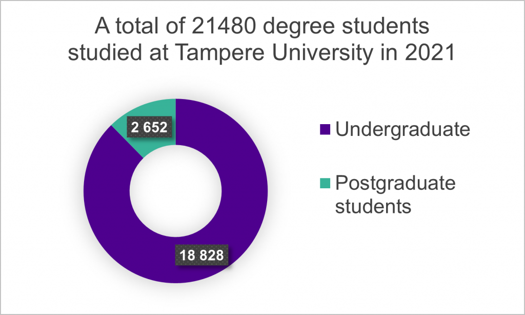 A total of 21480 degree students studied at Tampere University in 2021. Of them, 18828 were undergraduate students and 2652 studied for a postgraduate degree.