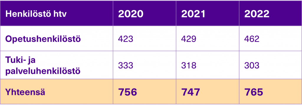 Taulukko päätoimisen henkilöstön määrä henkilötyövuosina vuosina 2020-2022
