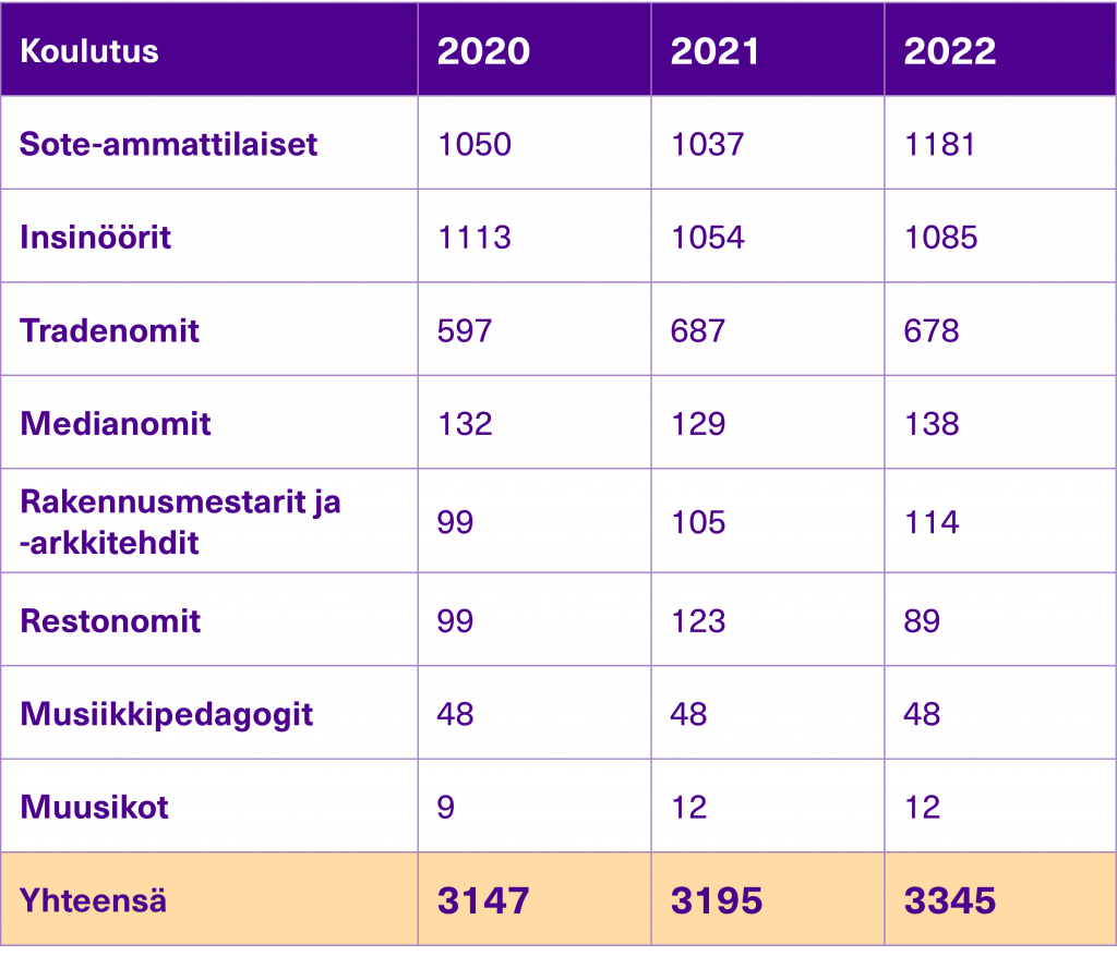 Taulukko uusien opiskelijoiden määristä vuosina 2020-2022.