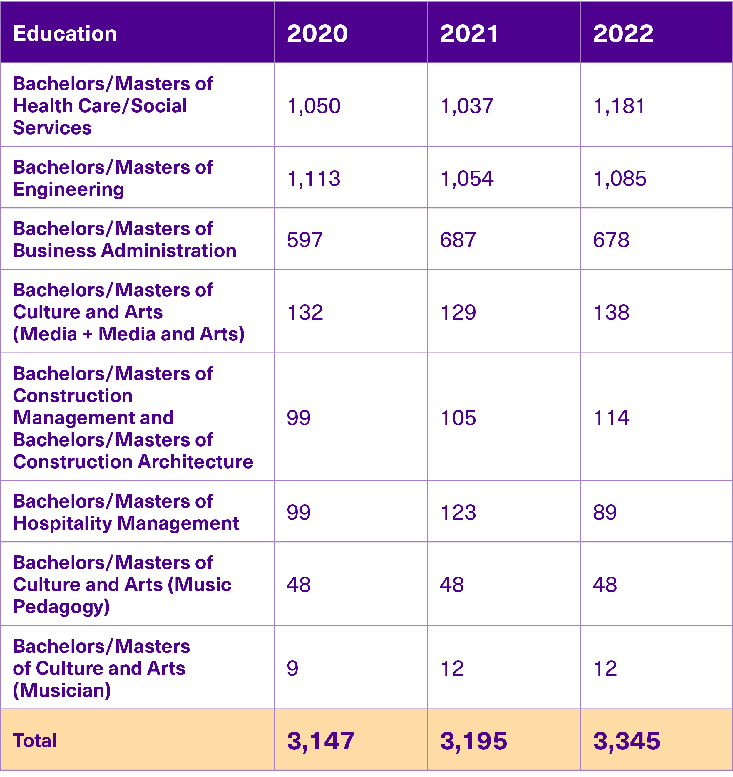 Table of number of new students 2020-2022
