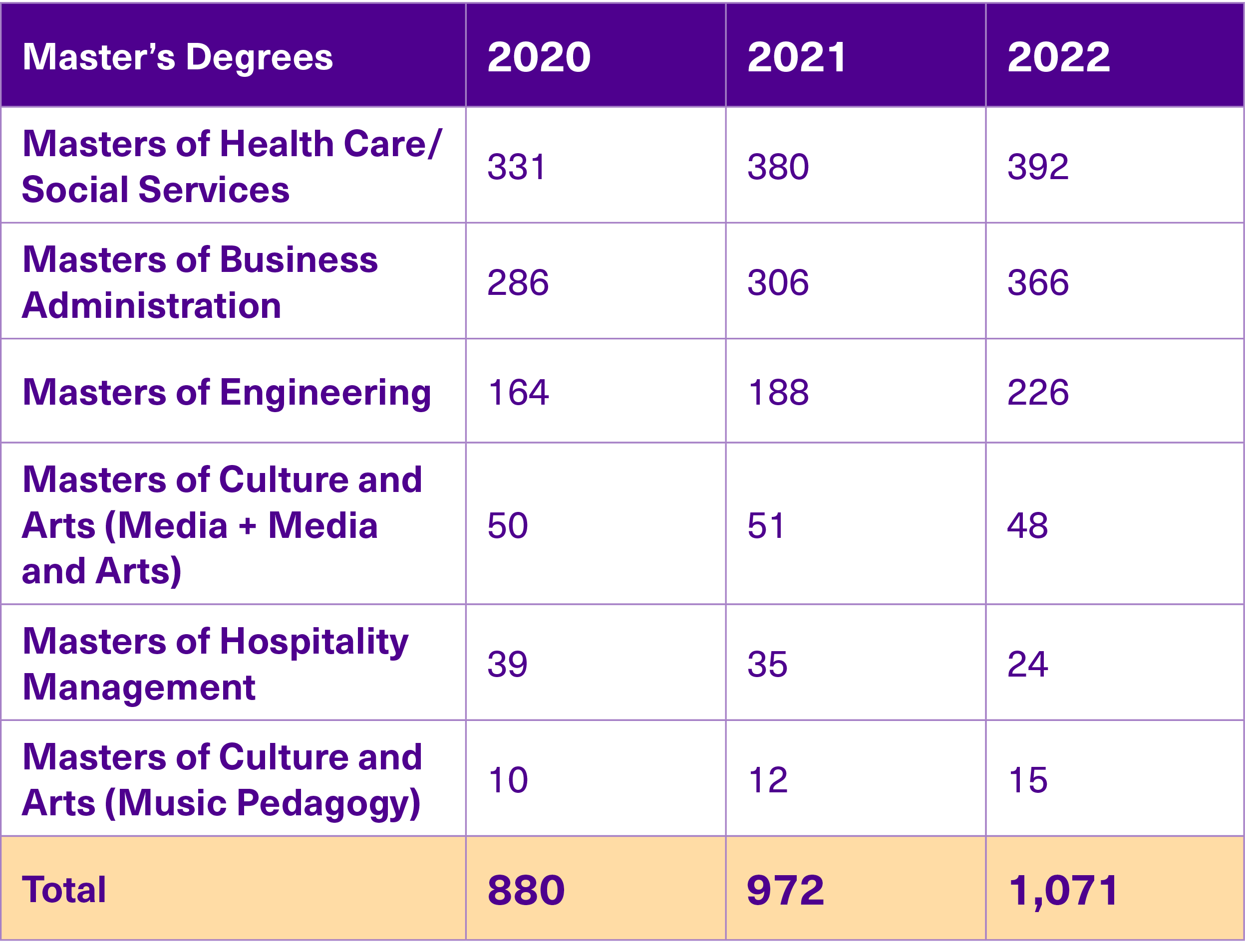 Table of master's degree students 2020-2022