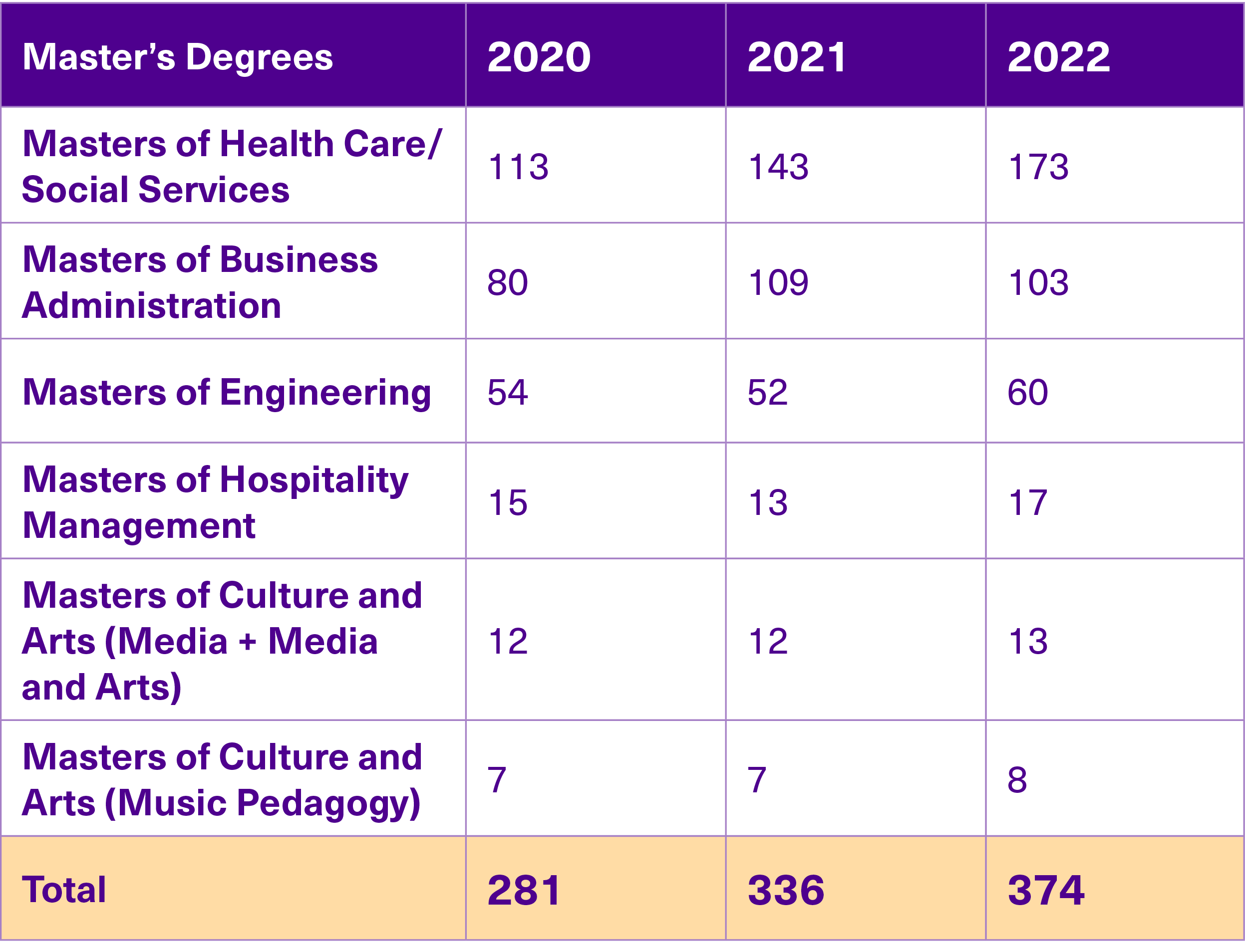 Table of master's degree graduates 2020-2022