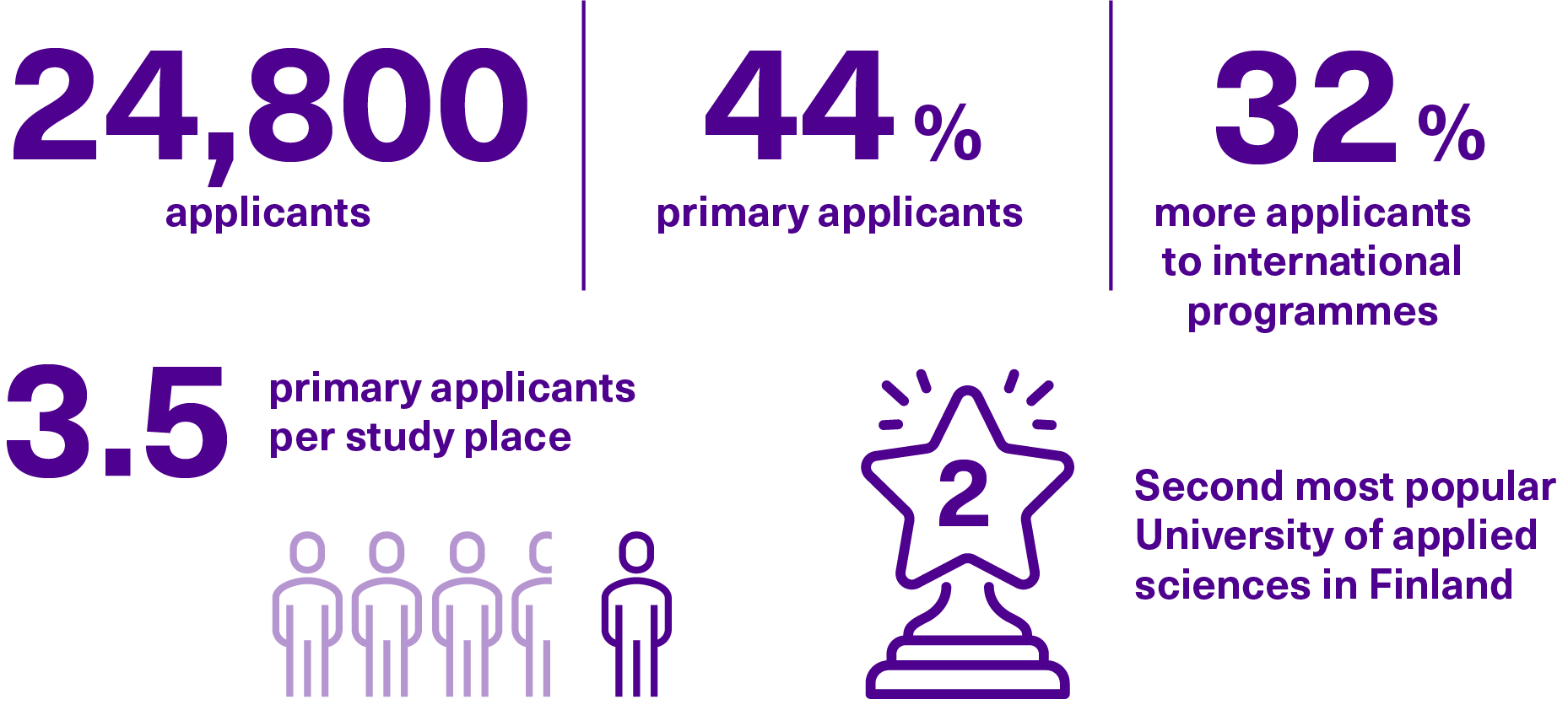 Statistics of applicants, primary applicants, increase of applicants to international programmes and primary applicant per study place