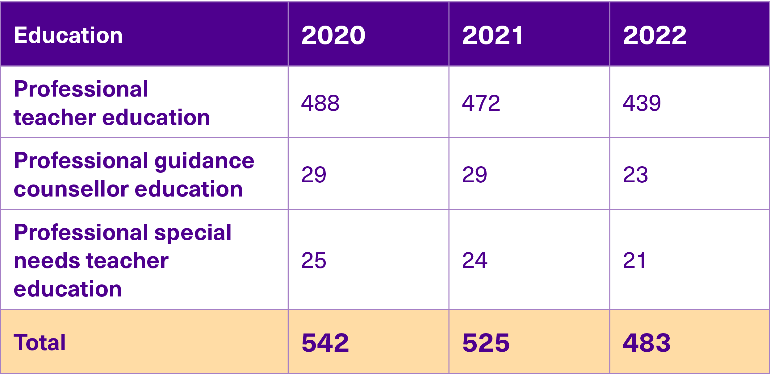Table of professional teacher education students 2020-2022