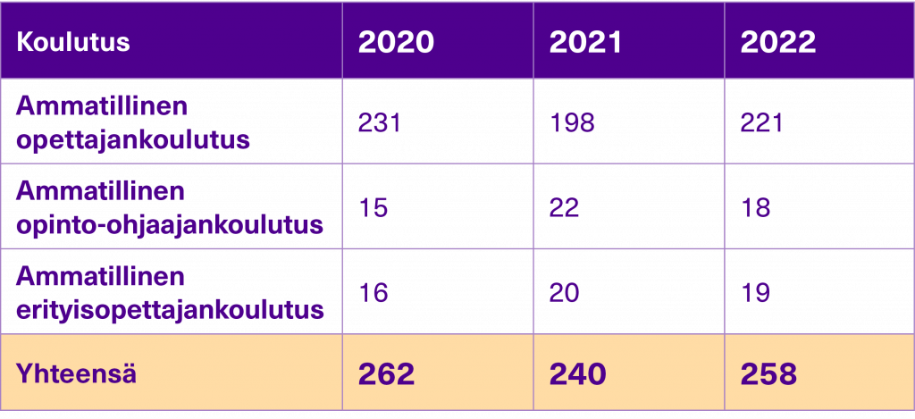 Taulukko ammatillisen opettajankoulutuksen suorittaneiden määrän kehityksestä vuosina 2020-2022.