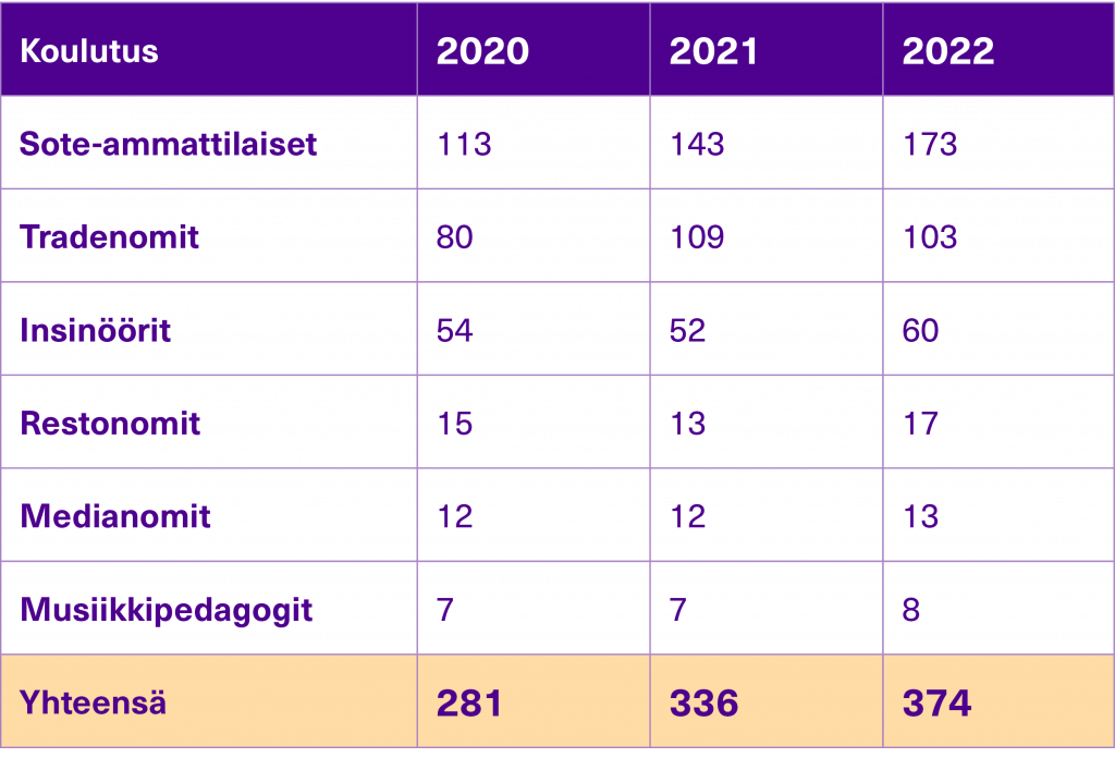 Taulukko valmistuneiden määrän kehityksestä ylempään ammattikorkeakoulututkintoon johtavassa koulutuksessa vuosina 2020-2022.