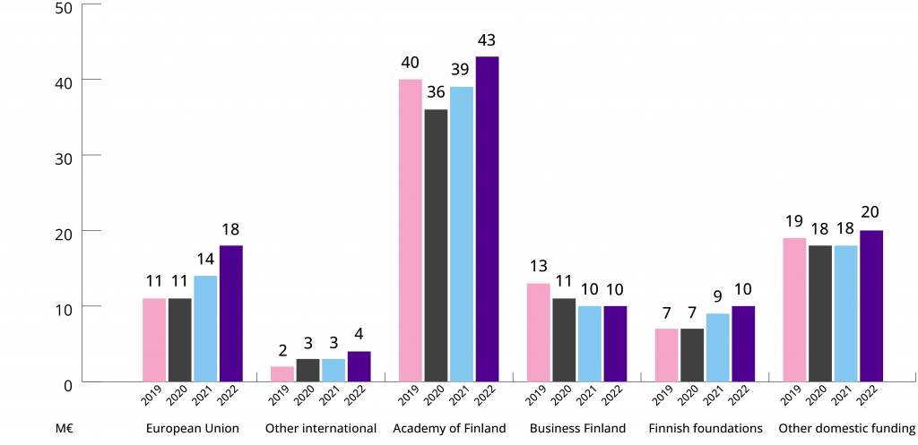 Bar graph. The amount of competed research funding has grown from 2019 to 2022. In 2022, the most significant external funding sources were the Academy of Finland (EUR 43.4 million), the European Union (EUR 17.5 million), Business Finland (EUR 10 million) and Finnish foundations (EUR 10.1 million).