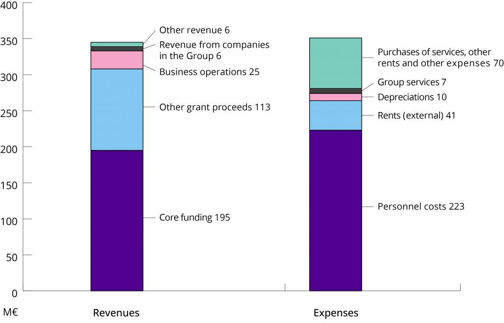 Bar graph. Income and expenditure 2022. The income from ordinary operations totalled €345.2 million. Of this sum, core funding amounted to EUR 195 million, other grant proceeds to EUR 113 million, business operations to EUR 25 million, income from the Group companies to EUR 6 million and other income to EUR 6 million. The total operating expenditure amounted to EUR 350.9 million. Of this amount, salary costs amounted to EUR 223 million, rentals to EUR 41 million, depreciation to EUR 10 million, purchased Group services to EUR 7 million and the purchase of services, other rentals and expenses to EUR 70 million. 