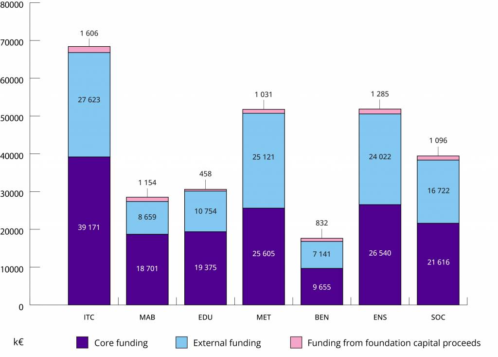 Bar graph. The funding of each faculty in 2022. At all the faculties, core funding accounted for the largest share of total funding. External funding was the second largest source. The smallest share of funding came from the returns on foundation capital. 