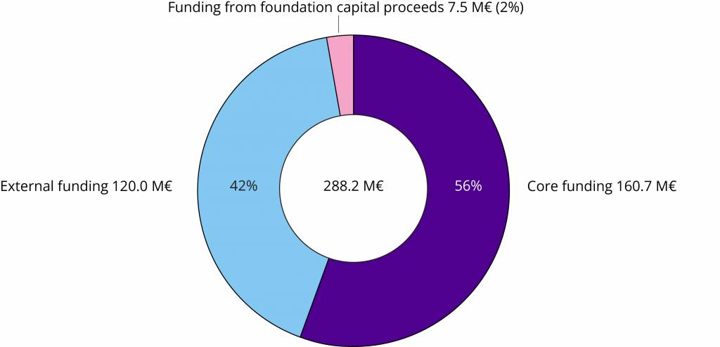 Pie chart, In 2022, the total funding of the faculties was EUR 288.2 million. EUR 120 million of the sum came from external funding and the rest of EUR 160.7 (56%) came from core funding. EUR 7.5 million, was allocated from the returns on foundation capital.