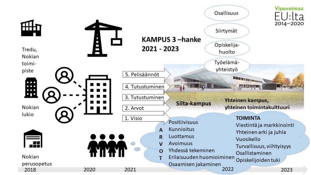 Silta-kampuksen syntyvaiheet vuosina 2018–2023 sekä Kampus 3 -hankkeen toiminta, kampuksen arvot ja kehitettävät teemat.
