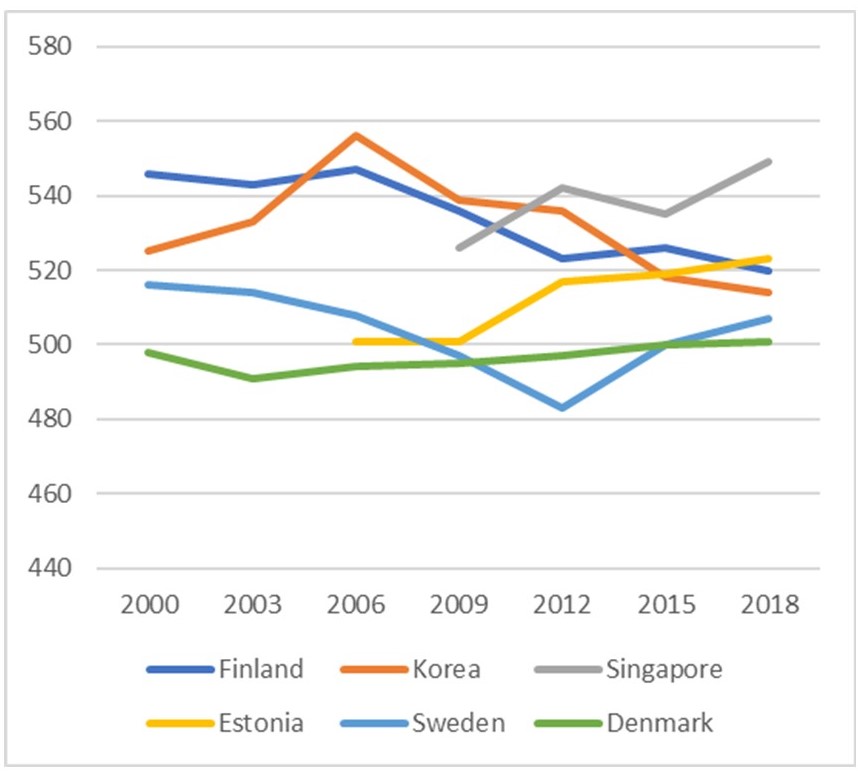 The graph shows the literacy score averages of six reference countries: Finland, Korea, Singapore, Estonia, Sweden and Denmark for the period 2000–2018. 