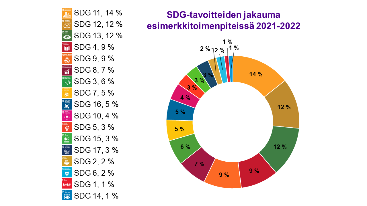 SDG-tavoitteiden jakauma esimerkkitoimenpiteissä 2021-2022