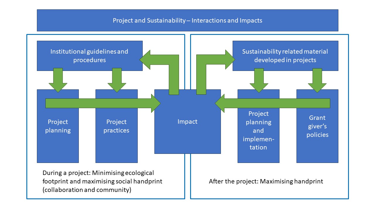 Schematic presentation of the interactions and impacts of projects on sustainability.