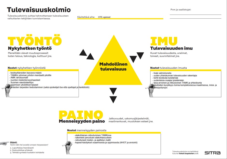 Sitran tulevaisuuskolmio-työkalu selityksineen. 