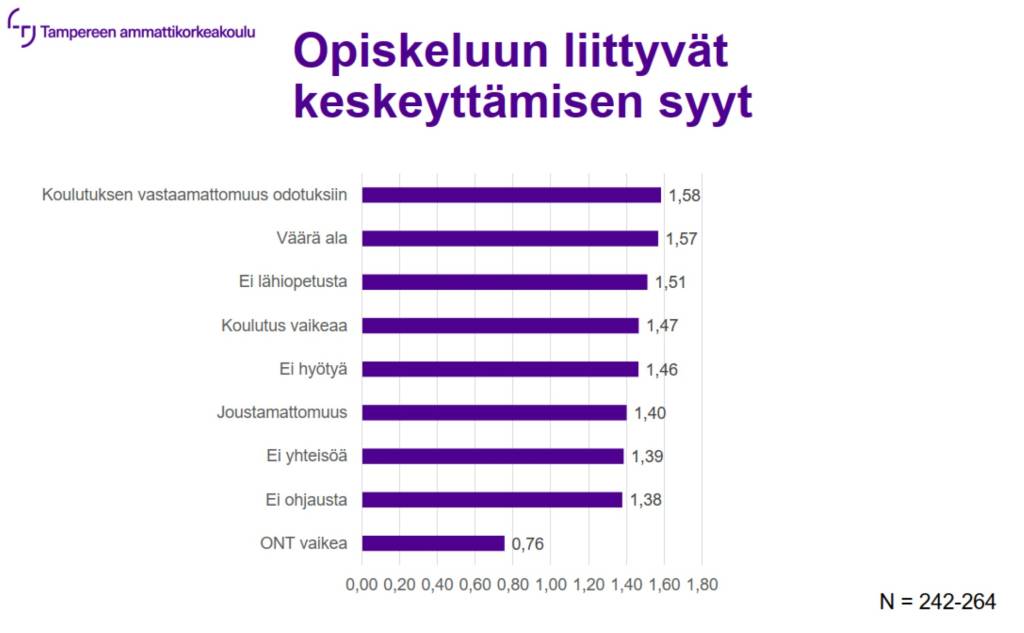 Opiskelun keskeyttämisen syyt Tampereen ammattikorkeakoulussa.