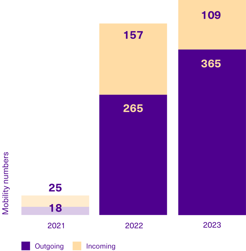 Personnel mobility numbers.