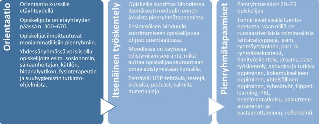 Kurssin rakenne ja sisällöt sekä kurssilla käytettävät pedagogiset menetelmät.