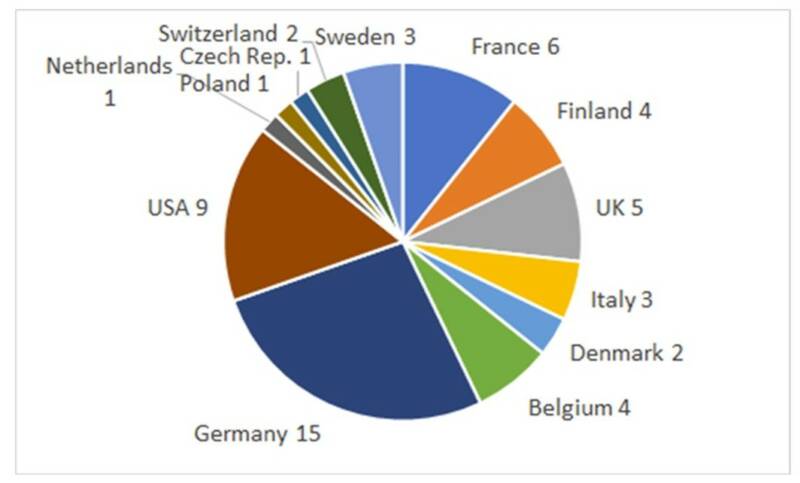 a pie chart, 12 sectors with names of countries and numbers of service providers ranging from one to fifteen. Figure 2 Distribution and the number of the service providers per country.