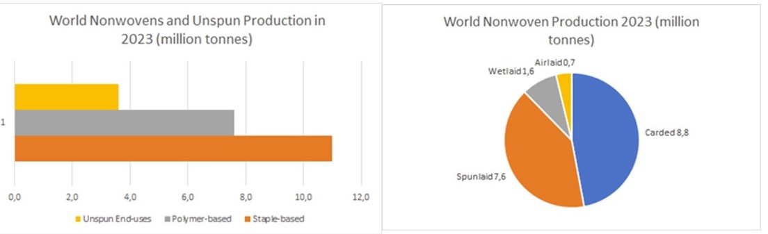 A graph with three horisontally lying columns, a scale ranging from 0 to 12,0 million tonnes and a pie graph with four sectors of different size and scale ranging from 0,7 to 8,8 million tonnes.